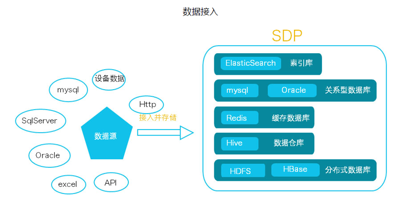 数据库建设